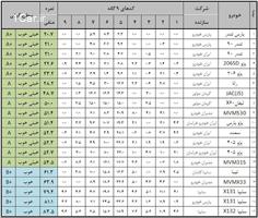 خودروها در کدام بخش نمره منفی می‌گیرند؟